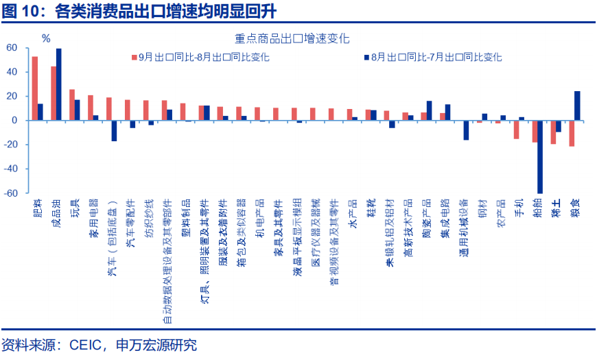 出口超预期的“三条主线” - 图片10