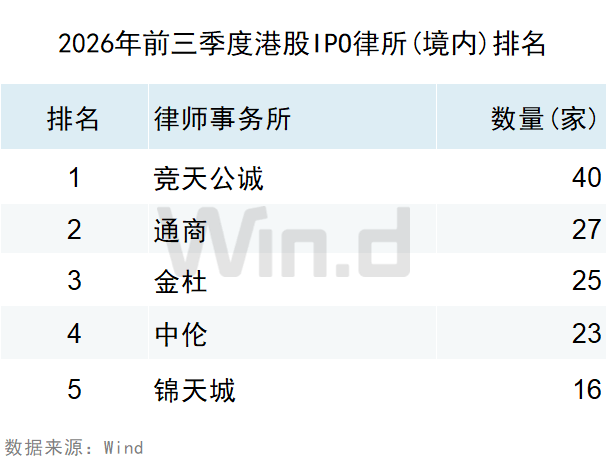 Wind:2026年前三季度港股一级市场股权融资总额约7121亿港元 同比增长67.36% - 图片28