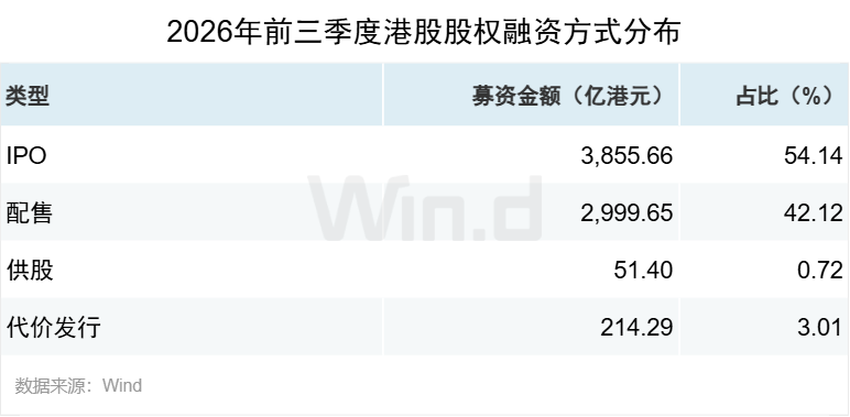 Wind:2026年前三季度港股一级市场股权融资总额约7121亿港元 同比增长67.36% - 图片3