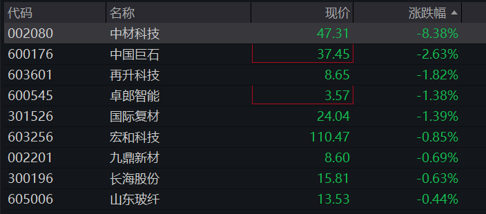 创业板早盘跌1%，PCB、覆铜板再大涨，电力、煤炭活跃，恒科指低开高走涨超1%，权重科网股反弹 - 图片7