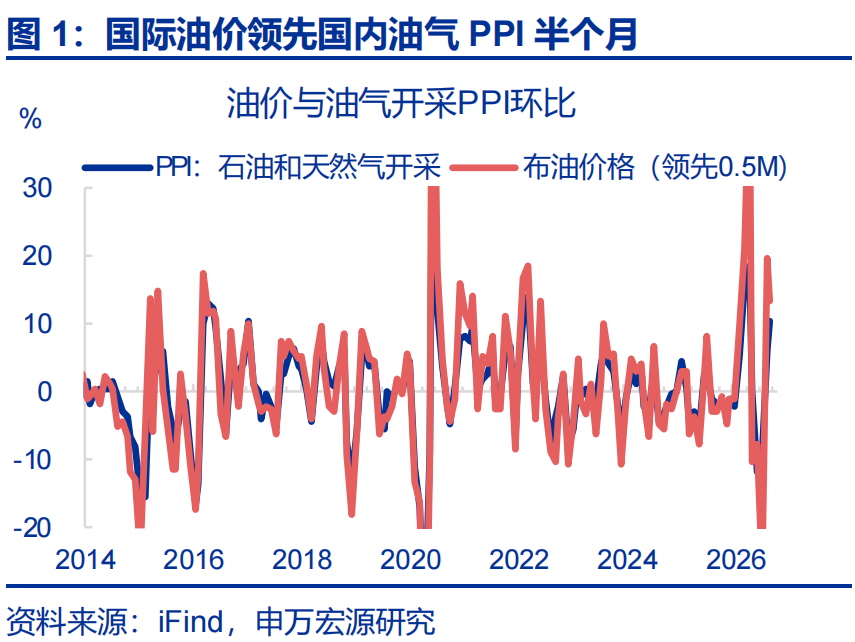 PPI“破5”的三大力量 - 图片1