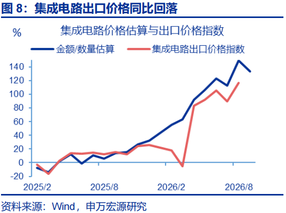 出口超预期的“三条主线” - 图片8