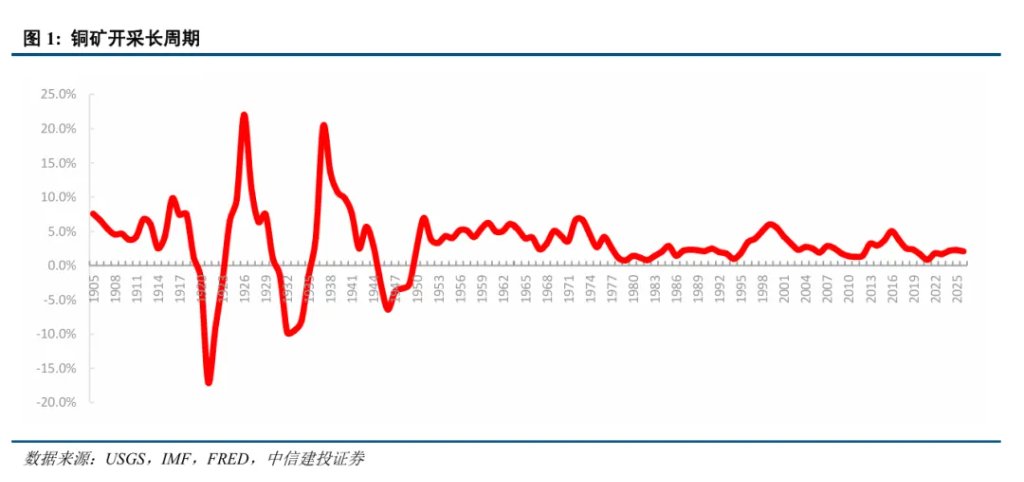 铜价“脱缰”?供给周期的启示 - 图片1