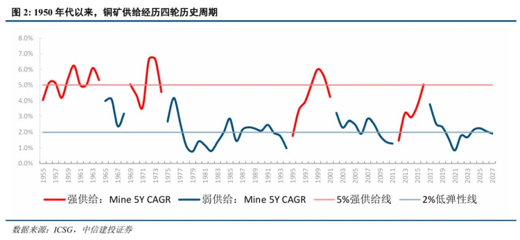 铜价“脱缰”?供给周期的启示 - 图片2