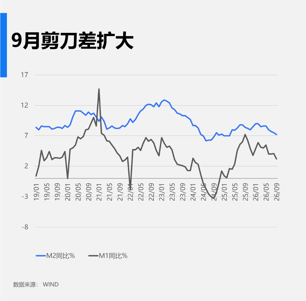 中国9月社融新增3.55万亿元,人民币贷款新增1.08万亿,环比双双大幅回升,M2同比增加7.2% - 图片2
