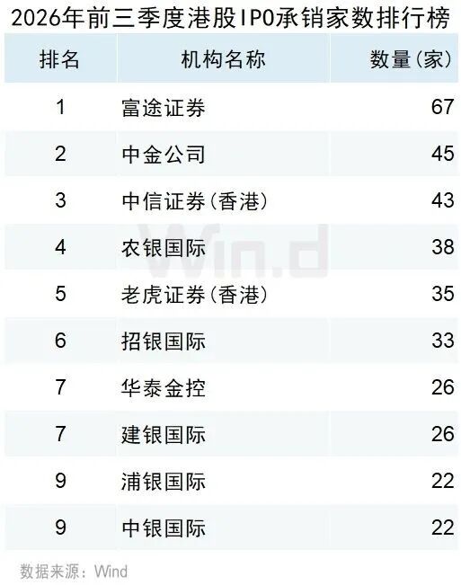 Wind:2026年前三季度港股一级市场股权融资总额约7121亿港元 同比增长67.36% - 图片24
