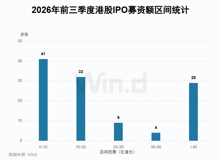 Wind:2026年前三季度港股一级市场股权融资总额约7121亿港元 同比增长67.36% - 图片13
