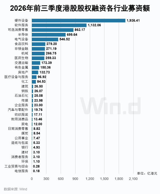 Wind:2026年前三季度港股一级市场股权融资总额约7121亿港元 同比增长67.36% - 图片4