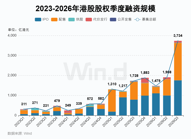 Wind:2026年前三季度港股一级市场股权融资总额约7121亿港元 同比增长67.36% - 图片1