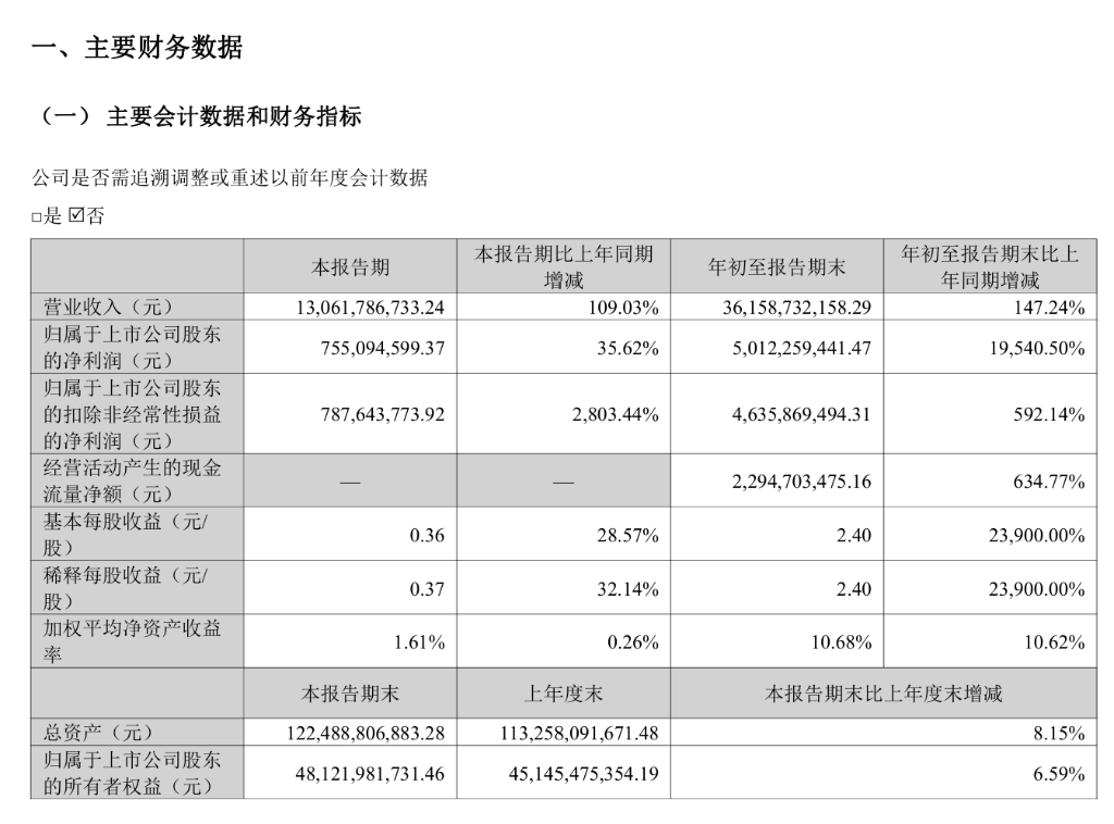 赣锋锂业Q3营收同比增长109.03%,锂价回暖驱动前三季度净利润暴增19540.50% | 财报见闻 - 图片1
