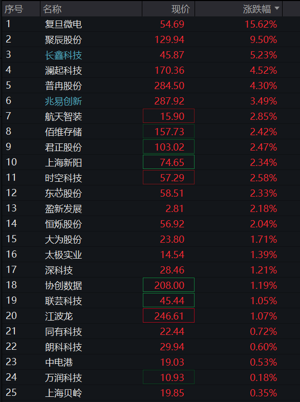 A股三大指数集体高开，创业板早盘一度翻绿，军工、创新药爆发，AI硬件回暖，恒科指涨超1%，科网股普遍反弹 - 图片5