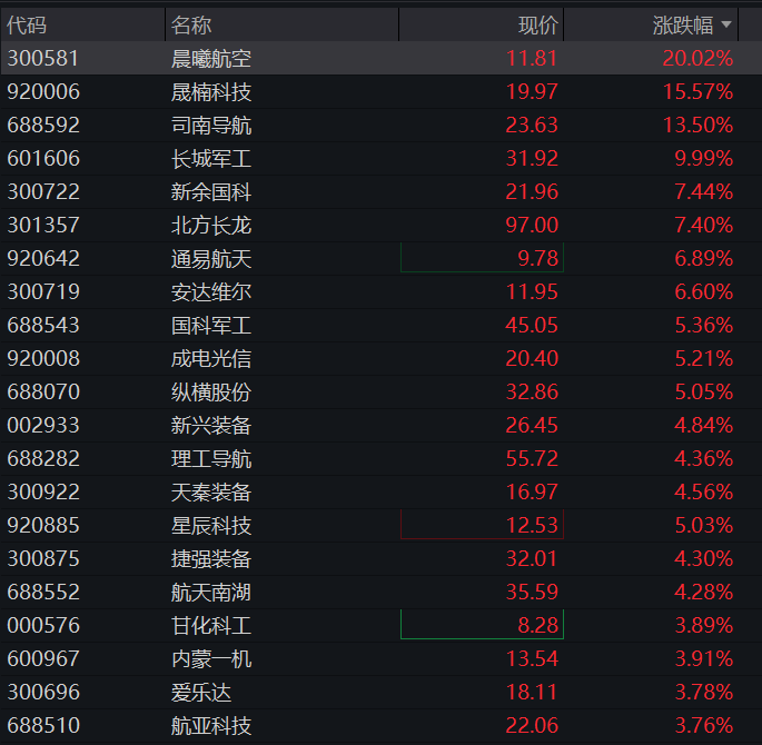 A股三大指数集体高开，创业板早盘一度翻绿，军工、创新药爆发，AI硬件回暖，恒科指涨超1%，科网股普遍反弹 - 图片7