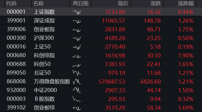 A股三大指数集体高开，创业板早盘一度翻绿，军工、创新药爆发，AI硬件回暖，恒科指涨超1%，科网股普遍反弹 - 图片13