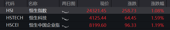 A股三大指数集体高开，创业板早盘一度翻绿，军工、创新药爆发，AI硬件回暖，恒科指涨超1%，科网股普遍反弹 - 图片14