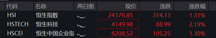 A股三大指数集体高开，创业板早盘一度翻绿，军工、创新药爆发，AI硬件回暖，恒科指涨超1%，科网股普遍反弹 - 图片2