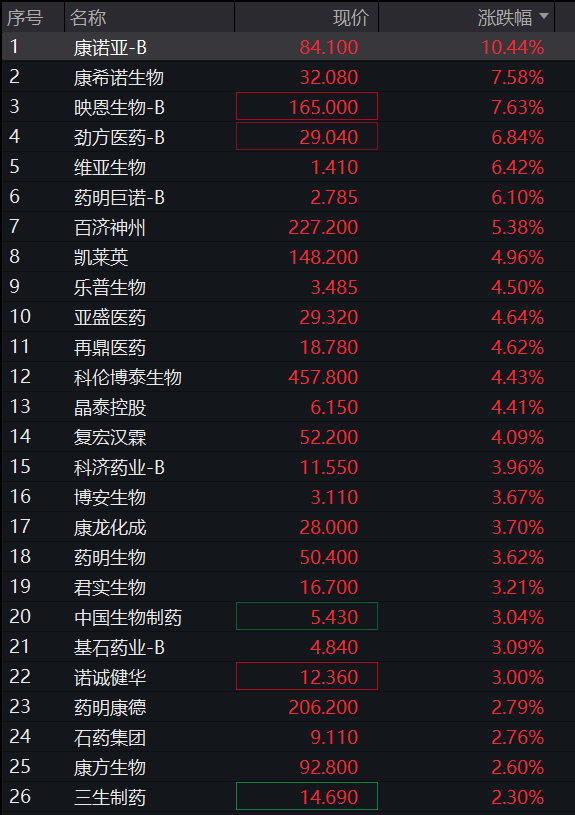 A股三大指数集体高开，创业板早盘一度翻绿，军工、创新药爆发，AI硬件回暖，恒科指涨超1%，科网股普遍反弹 - 图片9