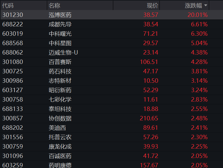 A股三大指数集体高开，创业板早盘一度翻绿，军工、创新药爆发，AI硬件回暖，恒科指涨超1%，科网股普遍反弹 - 图片11