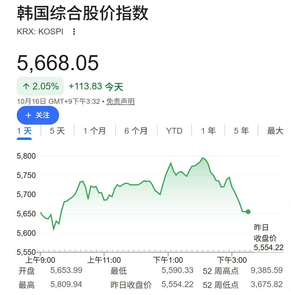 全球股市小幅反弹,韩股收涨2%,SK海力士涨逾4%,美元小幅下跌 - 图片2