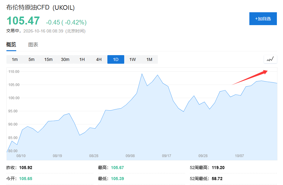 IEA加速释放1亿桶原油储备，并承诺优先释放“2000万桶柴油” - 图片1
