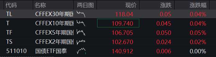 A股三大指数集体高开，创业板早盘一度翻绿，军工、创新药爆发，AI硬件回暖，恒科指涨超1%，科网股普遍反弹 - 图片3