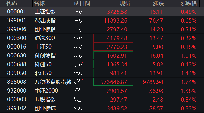 A股三大指数集体高开，创业板早盘一度翻绿，军工、创新药爆发，AI硬件回暖，恒科指涨超1%，科网股普遍反弹 - 图片1