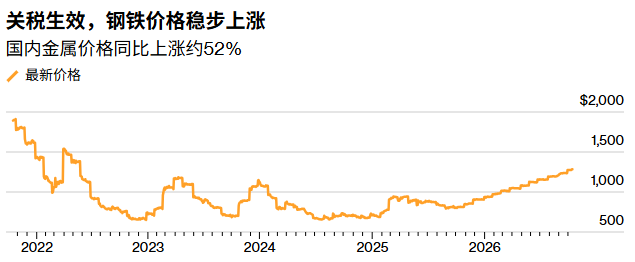 美国钢铁价格创四年多新高!特朗普关税收紧进口,钢厂股受益、数据中心开发商等承压 - 图片1