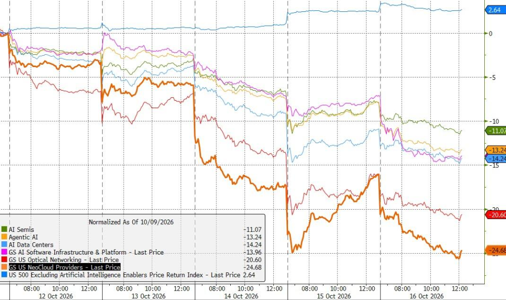 中东搞砸了、俄乌谈不拢、AI云暴雷、美国高通胀---市场“灾难一周”改变了什么? - 图片1