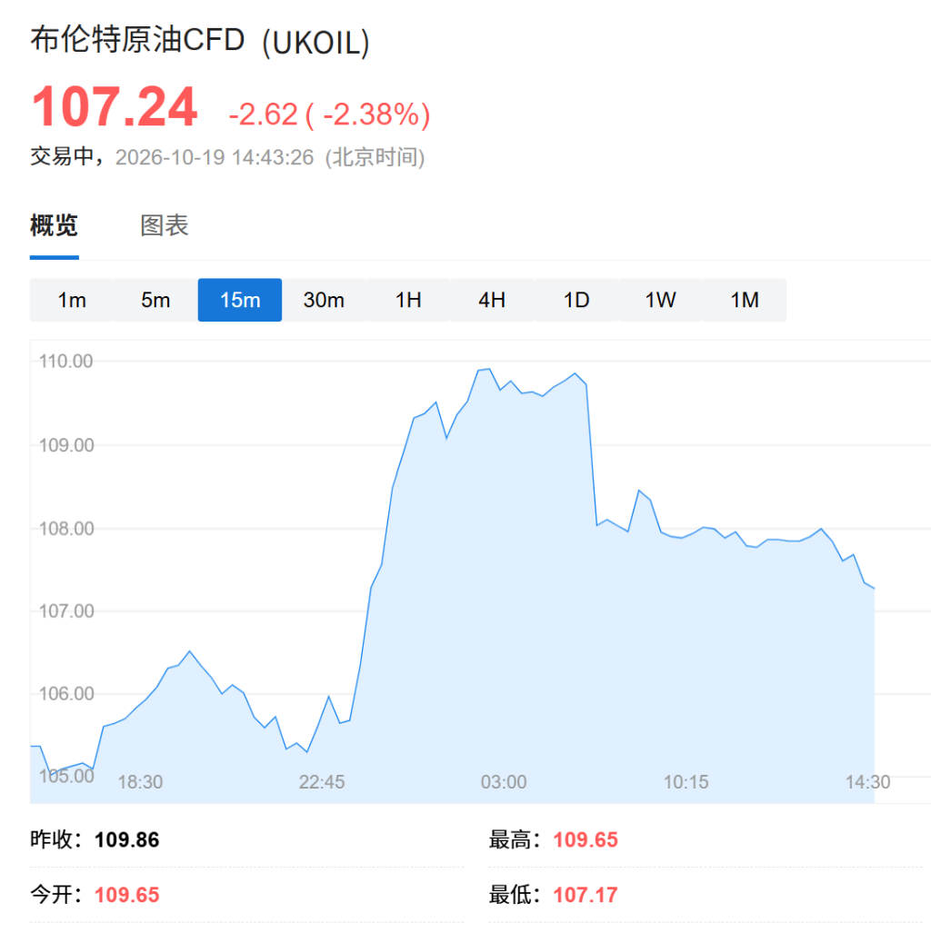 芯片股反弹,纳指开盘涨1.3%,费城半导体指数涨超3%,油价高位回落,美债走高 - 图片2