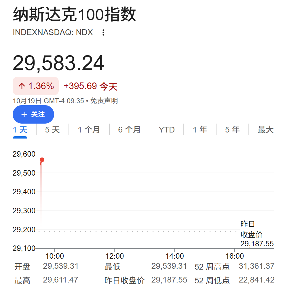 芯片股反弹,纳指开盘涨1.3%,费城半导体指数涨超3%,油价高位回落,美债走高 - 图片1