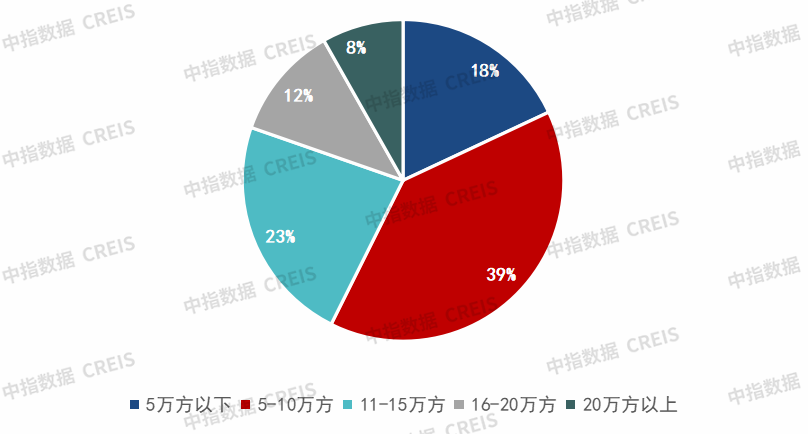 中指研究院：新政致资金占用周期拉长 前9月百强房企拿地总额降20.5% - 图片6