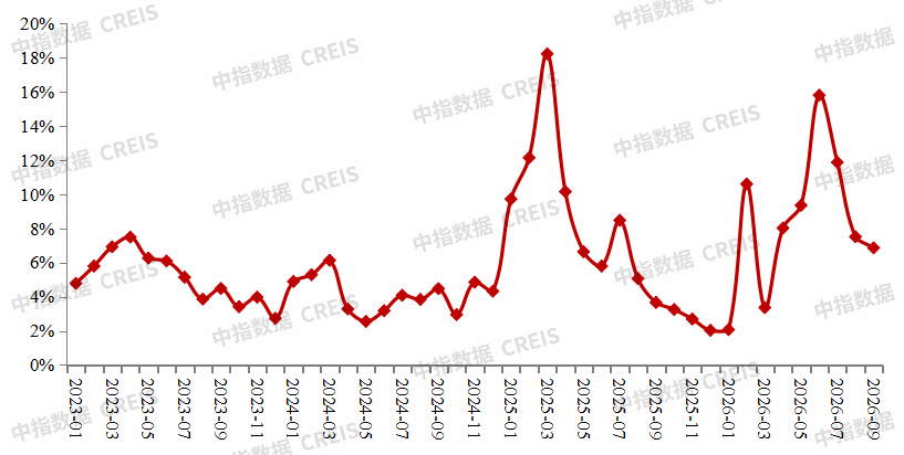 中指研究院：新政致资金占用周期拉长 前9月百强房企拿地总额降20.5% - 图片4