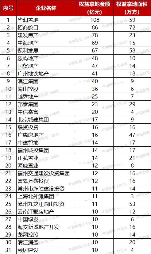 中指研究院：新政致资金占用周期拉长 前9月百强房企拿地总额降20.5% - 图片7