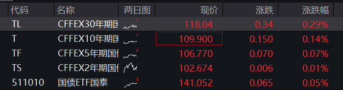 A股双创指数盘初跌超1%之后翻红，AI硬件股反弹，北证50暴涨5%，宁德时代AH股同步下滑，恒指、恒科指齐跌1% - 图片3