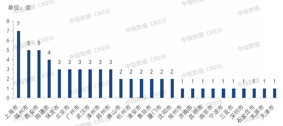 中指研究院：新政致资金占用周期拉长 前9月百强房企拿地总额降20.5% - 图片3