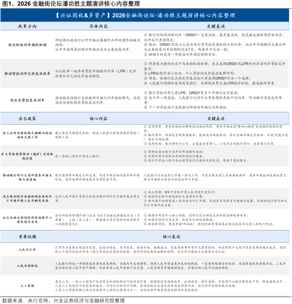 金融街论坛六大信号：政策利率"换锚"在即，流动性工具落地 - 图片1