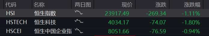 A股双创指数盘初跌超1%之后翻红，AI硬件股反弹，北证50暴涨5%，宁德时代AH股同步下滑，恒指、恒科指齐跌1% - 图片2