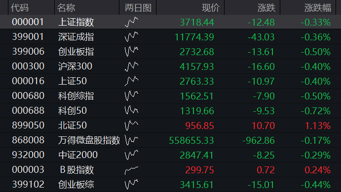 A股双创指数盘初跌超1%之后翻红，AI硬件股反弹，北证50暴涨5%，宁德时代AH股同步下滑，恒指、恒科指齐跌1% - 图片11