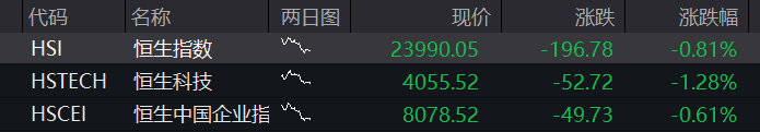A股双创指数盘初跌超1%之后翻红，AI硬件股反弹，北证50暴涨5%，宁德时代AH股同步下滑，恒指、恒科指齐跌1% - 图片12