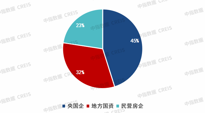 中指研究院：新政致资金占用周期拉长 前9月百强房企拿地总额降20.5% - 图片1