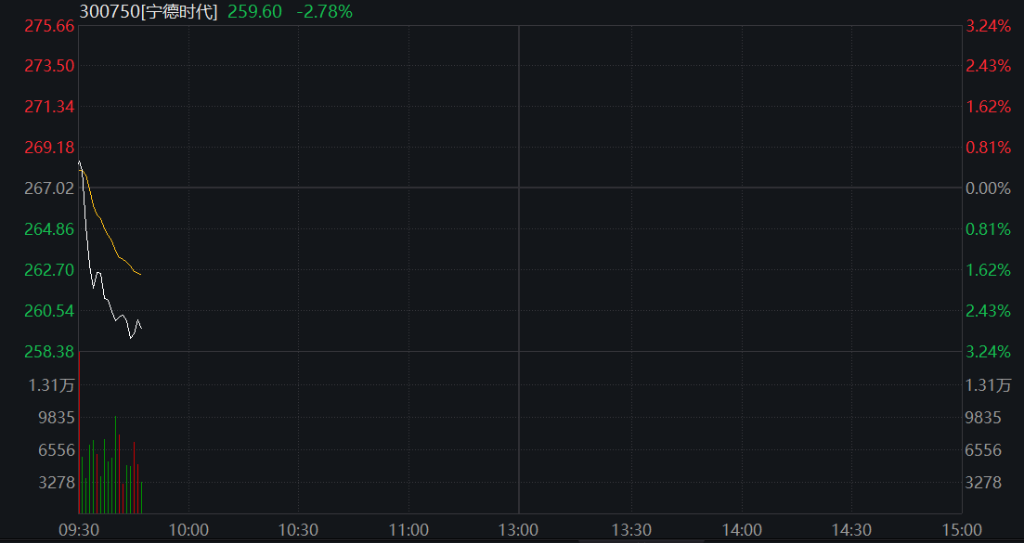 A股双创指数盘初跌超1%之后翻红，AI硬件股反弹，北证50暴涨5%，宁德时代AH股同步下滑，恒指、恒科指齐跌1% - 图片6