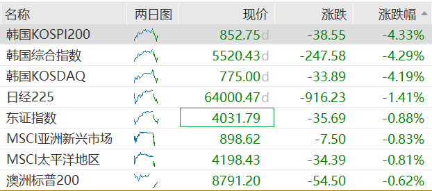 亚洲股市集体下跌，韩股重挫4.5%，日股跌逾1%，SK海力士大跌7% - 图片1