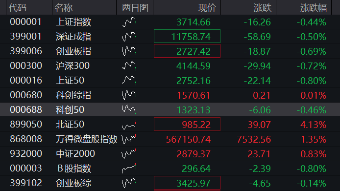 A股双创指数盘初跌超1%之后翻红，AI硬件股反弹，北证50暴涨5%，宁德时代AH股同步下滑，恒指、恒科指齐跌1% - 图片1