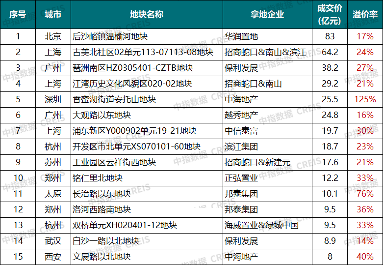 中指研究院：新政致资金占用周期拉长 前9月百强房企拿地总额降20.5% - 图片5