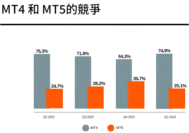 MT4和MT5的競爭