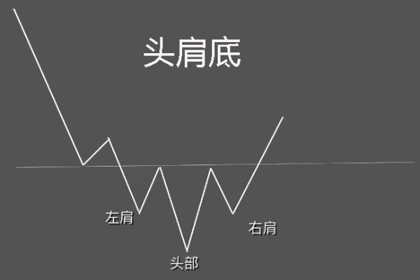 头肩底是什么？形态识别、买卖点与目标价全解析